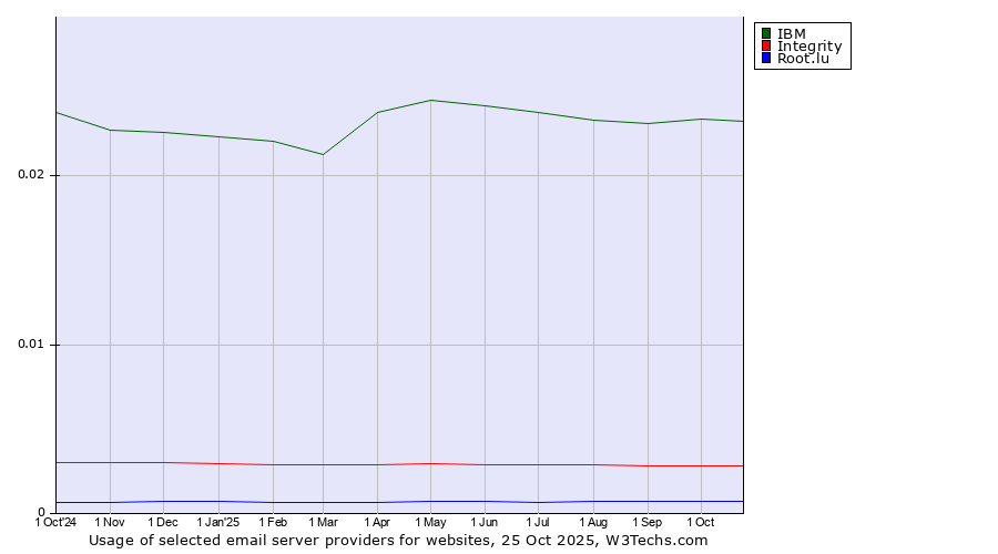 Historical trends in the usage of IBM vs. Integrity vs. Root.lu