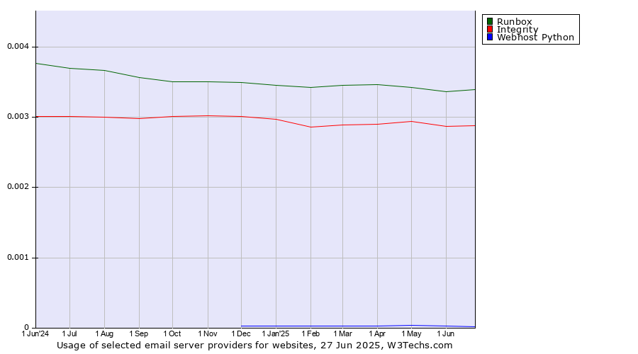 Historical trends in the usage of Runbox vs. Integrity vs. Webhost Python