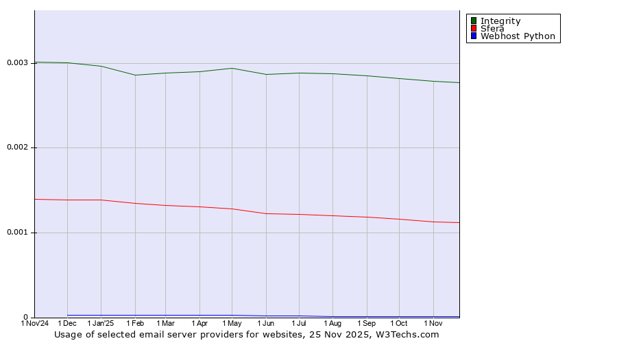 Historical trends in the usage of Integrity vs. Sfera vs. Webhost Python