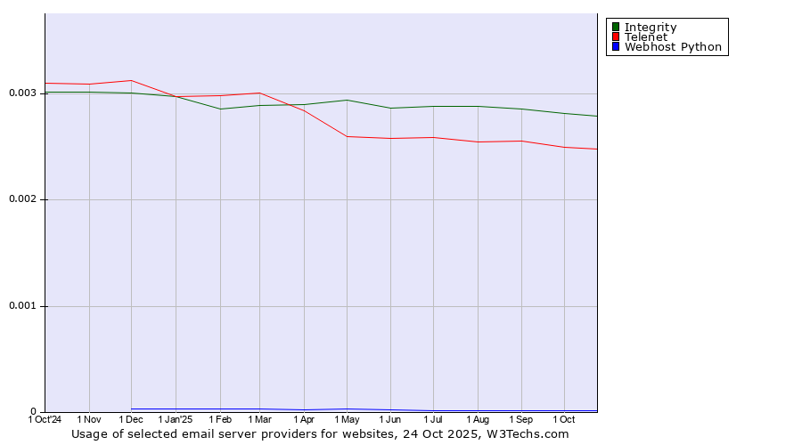 Historical trends in the usage of Integrity vs. Telenet vs. Webhost Python