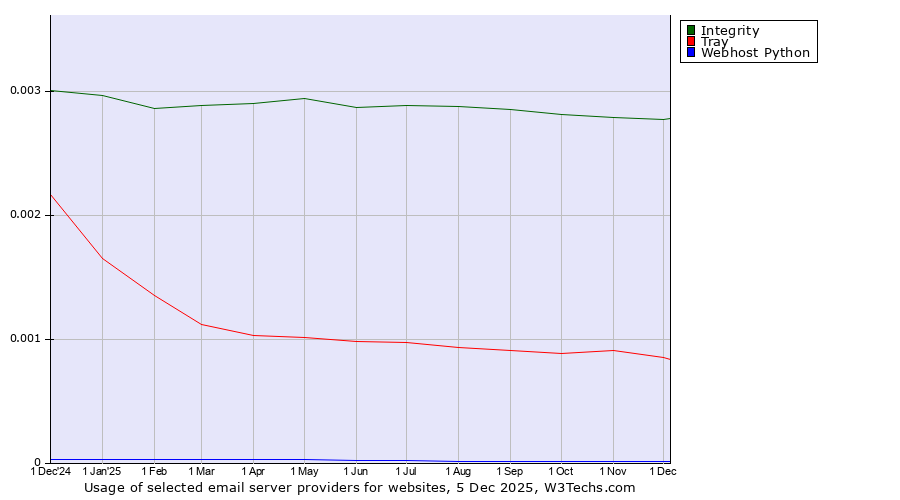 Historical trends in the usage of Integrity vs. Tray vs. Webhost Python