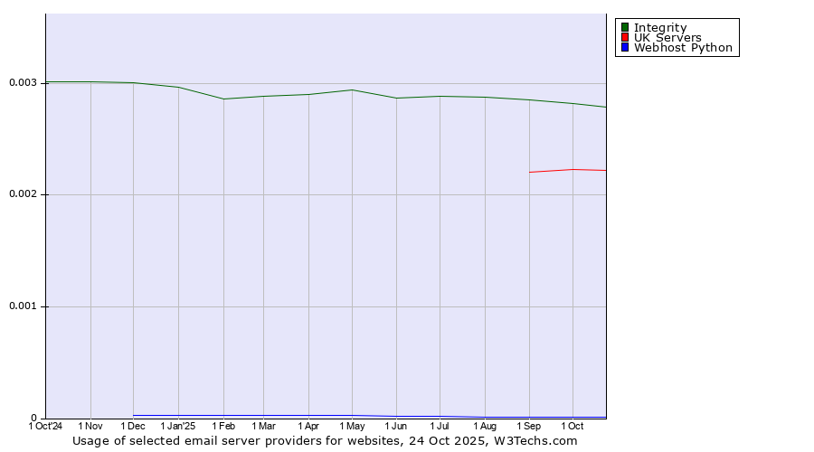 Historical trends in the usage of Integrity vs. UK Servers vs. Webhost Python