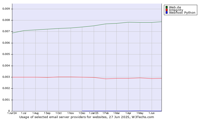 Historical trends in the usage of Web.de vs. Integrity vs. Webhost Python