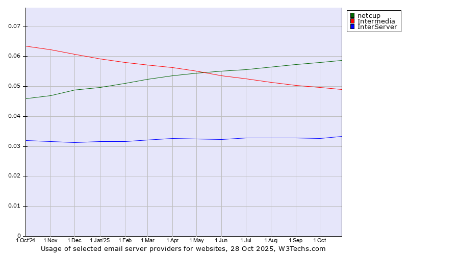 Historical trends in the usage of netcup vs. Intermedia vs. InterServer