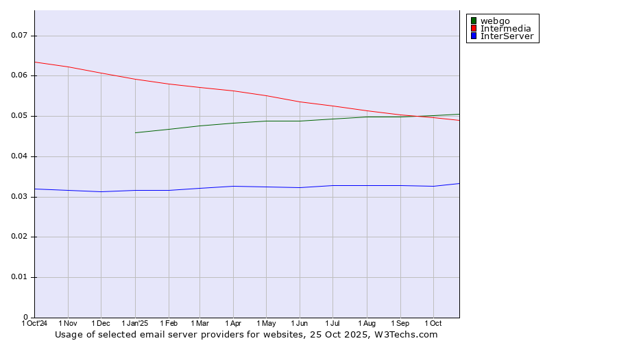 Historical trends in the usage of webgo vs. Intermedia vs. InterServer