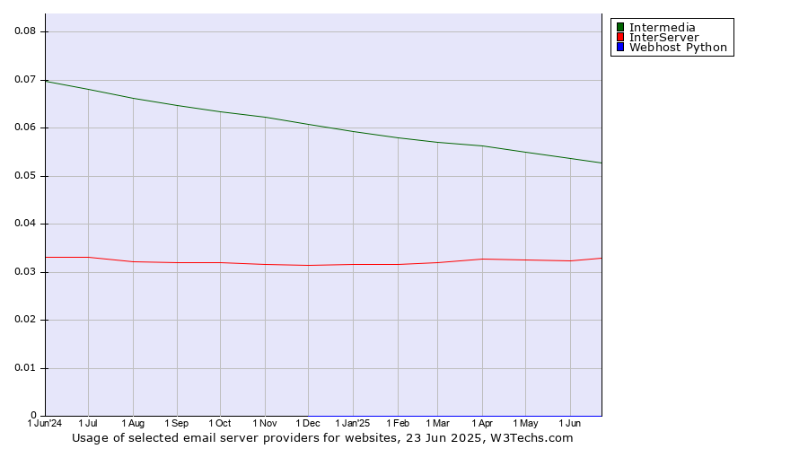 Historical trends in the usage of Intermedia vs. InterServer vs. Webhost Python