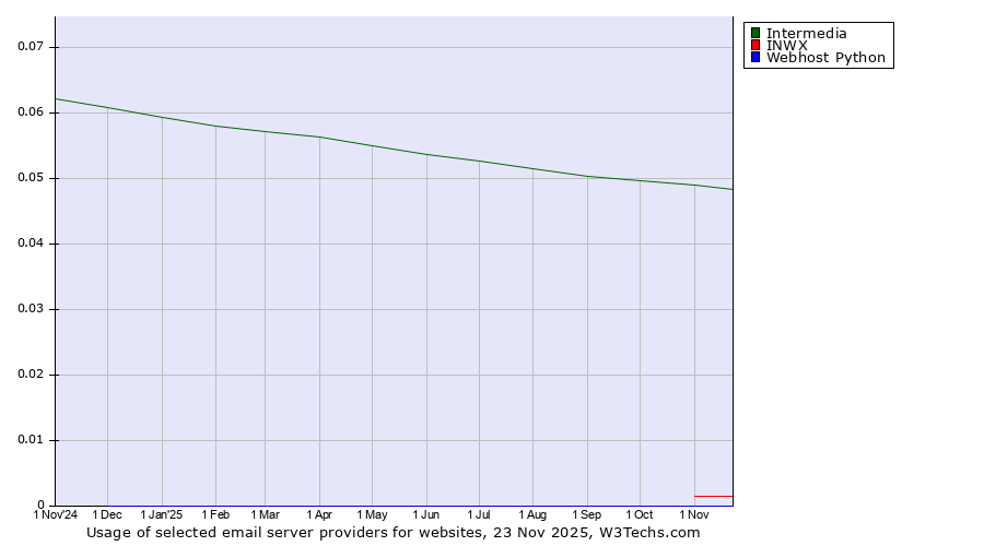 Historical trends in the usage of Intermedia vs. INWX vs. Webhost Python