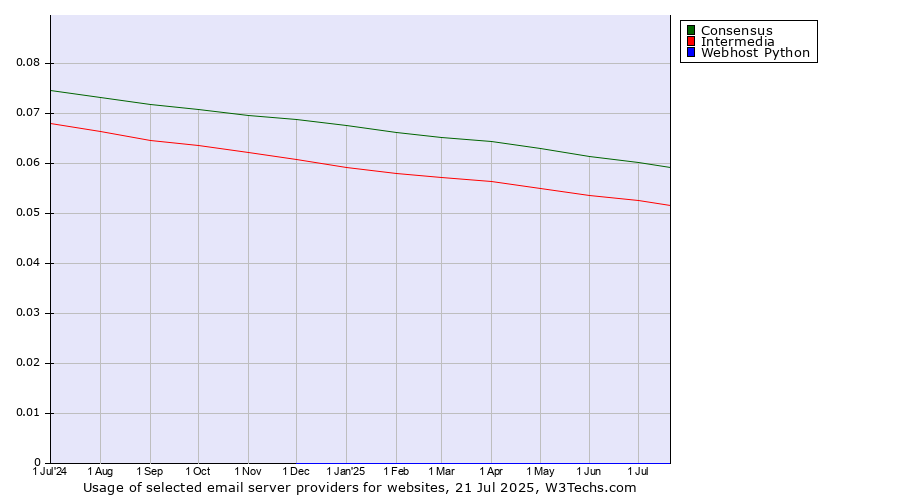 Historical trends in the usage of Consensus vs. Intermedia vs. Webhost Python