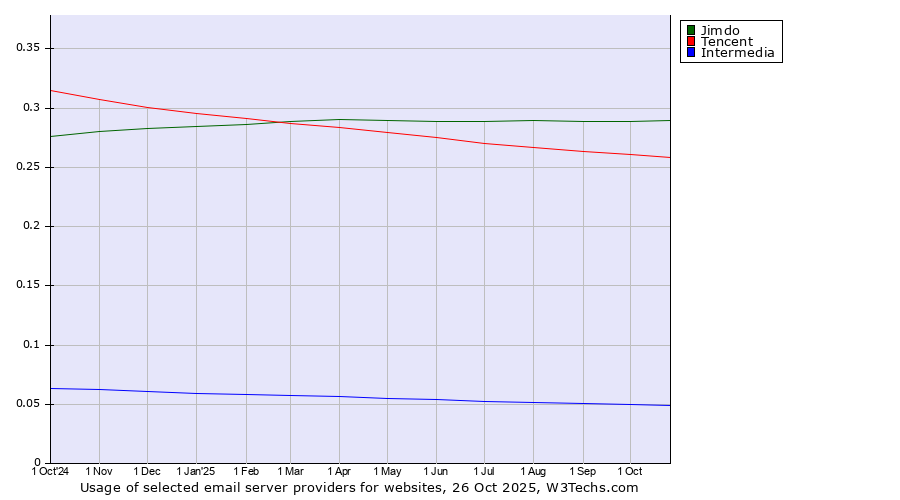 Historical trends in the usage of Jimdo vs. Tencent vs. Intermedia
