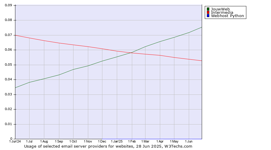 Historical trends in the usage of JouwWeb vs. Intermedia vs. Webhost Python