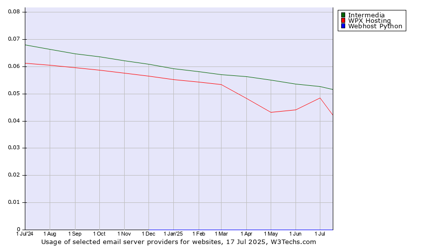 Historical trends in the usage of Intermedia vs. WPX Hosting vs. Webhost Python