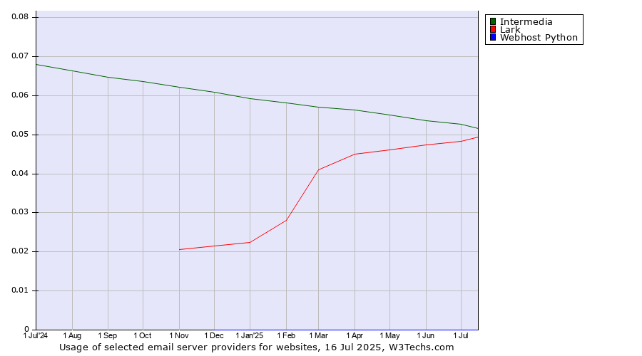 Historical trends in the usage of Intermedia vs. Lark vs. Webhost Python