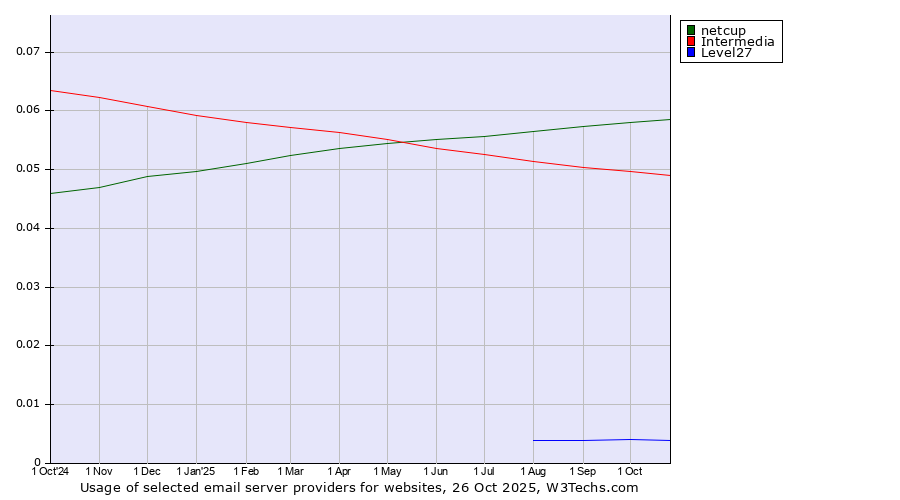 Historical trends in the usage of netcup vs. Intermedia vs. Level27