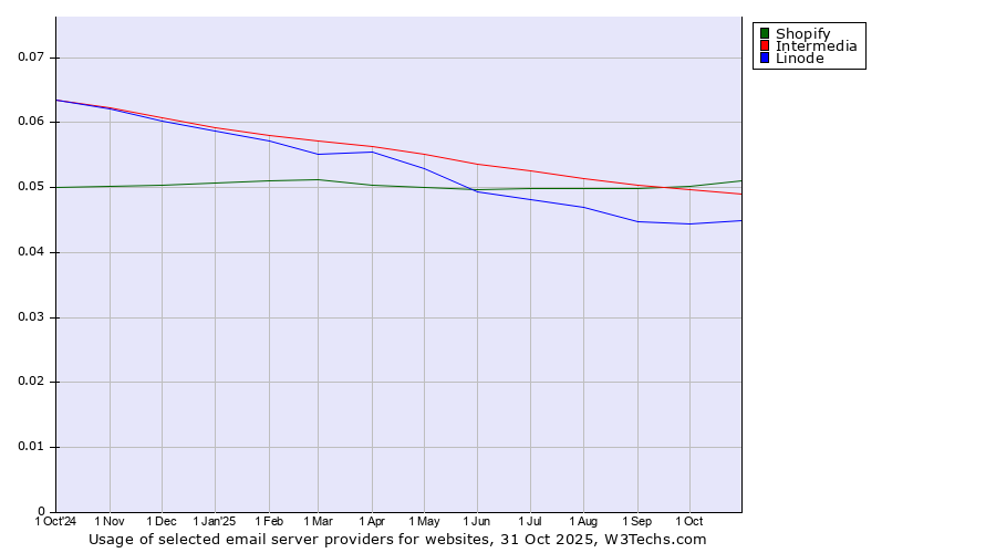 Historical trends in the usage of Shopify vs. Intermedia vs. Linode