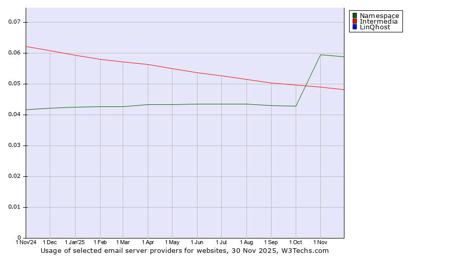 Historical trends in the usage of Namespace vs. Intermedia vs. LinQhost