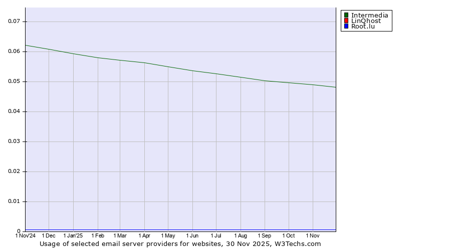 Historical trends in the usage of Intermedia vs. LinQhost vs. Root.lu