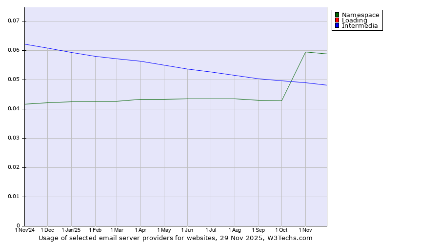 Historical trends in the usage of Namespace vs. Loading vs. Intermedia