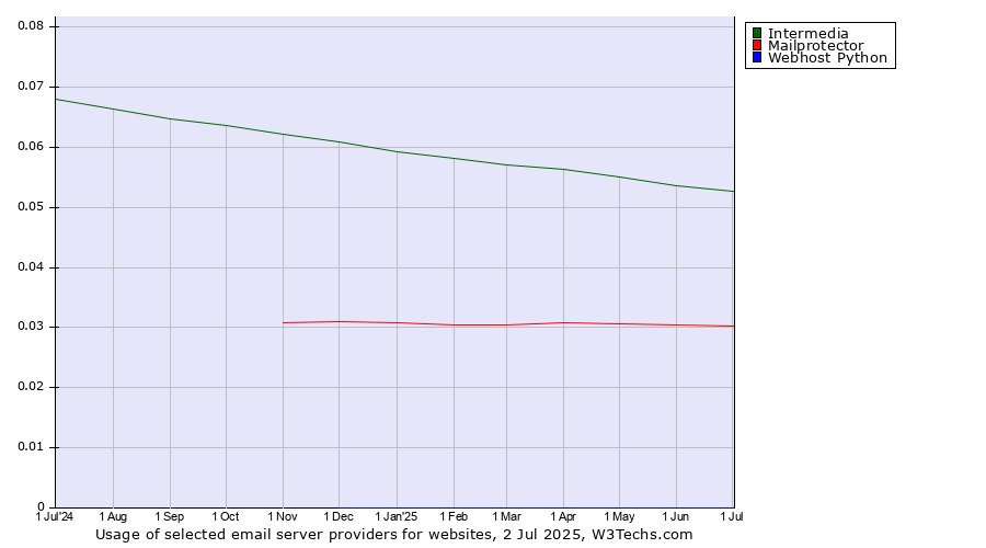 Historical trends in the usage of Intermedia vs. Mailprotector vs. Webhost Python
