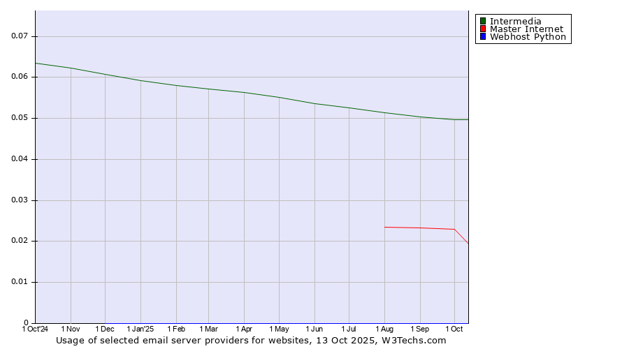 Historical trends in the usage of Intermedia vs. Master Internet vs. Webhost Python