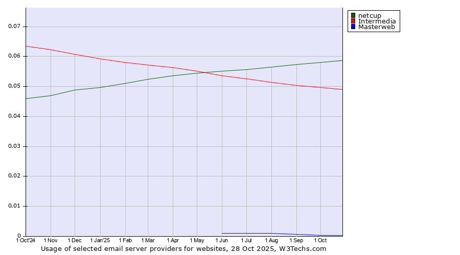 Historical trends in the usage of netcup vs. Intermedia vs. Masterweb