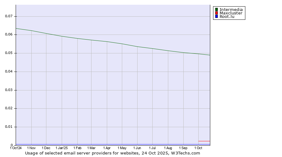 Historical trends in the usage of Intermedia vs. Maxcluster vs. Root.lu