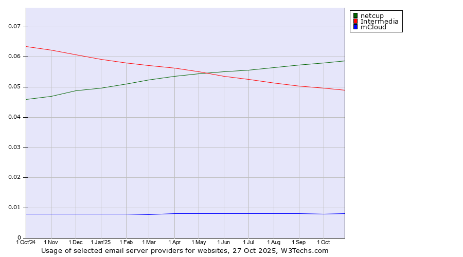 Historical trends in the usage of netcup vs. Intermedia vs. mCloud