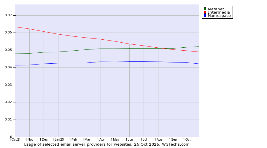 Historical trends in the usage of Metanet vs. Intermedia vs. Namespace