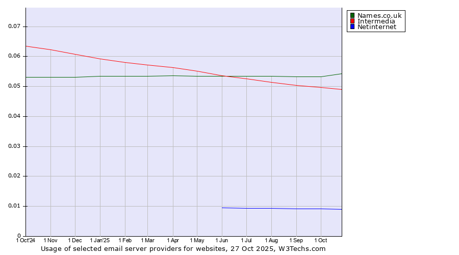 Historical trends in the usage of Names.co.uk vs. Intermedia vs. Netinternet