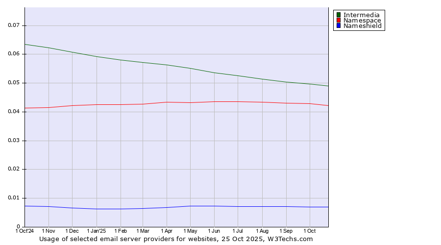 Historical trends in the usage of Intermedia vs. Namespace vs. Nameshield