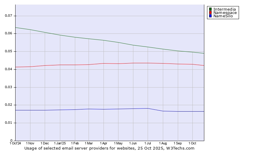 Historical trends in the usage of Intermedia vs. Namespace vs. NameSilo