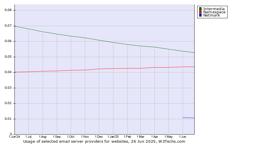 Historical trends in the usage of Intermedia vs. Namespace vs. Netmark