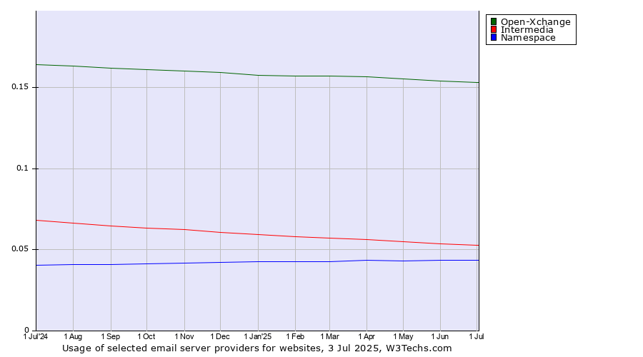 Historical trends in the usage of Open-Xchange vs. Intermedia vs. Namespace