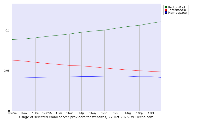 Historical trends in the usage of ProtonMail vs. Intermedia vs. Namespace