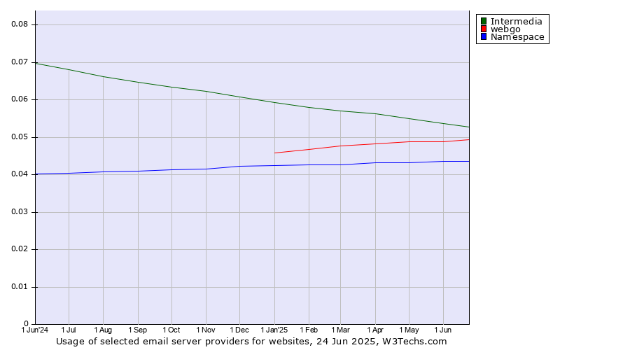 Historical trends in the usage of Intermedia vs. webgo vs. Namespace