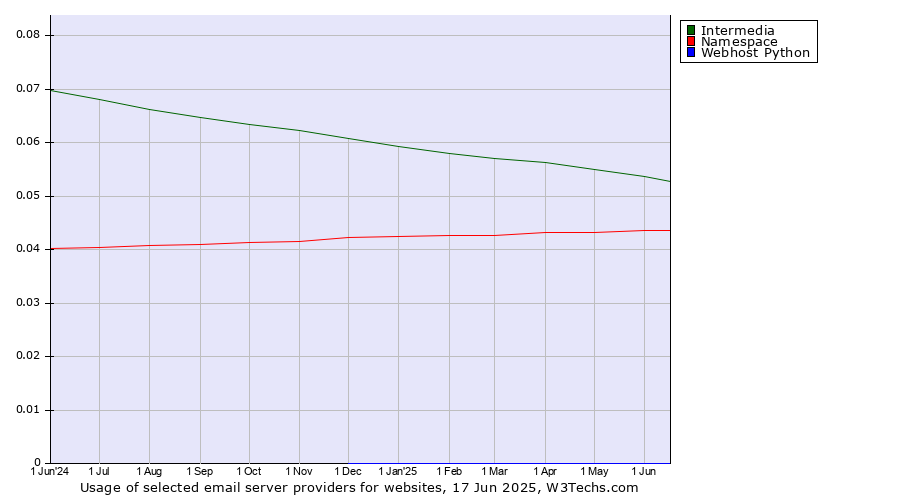 Historical trends in the usage of Intermedia vs. Namespace vs. Webhost Python