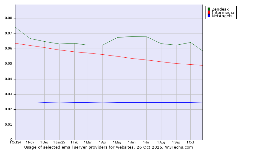 Historical trends in the usage of Zendesk vs. Intermedia vs. NetAngels