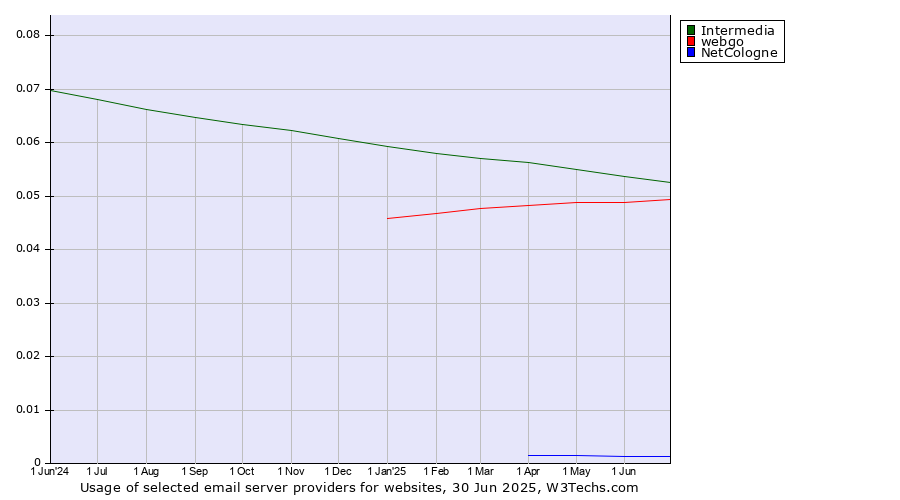 Historical trends in the usage of Intermedia vs. webgo vs. NetCologne