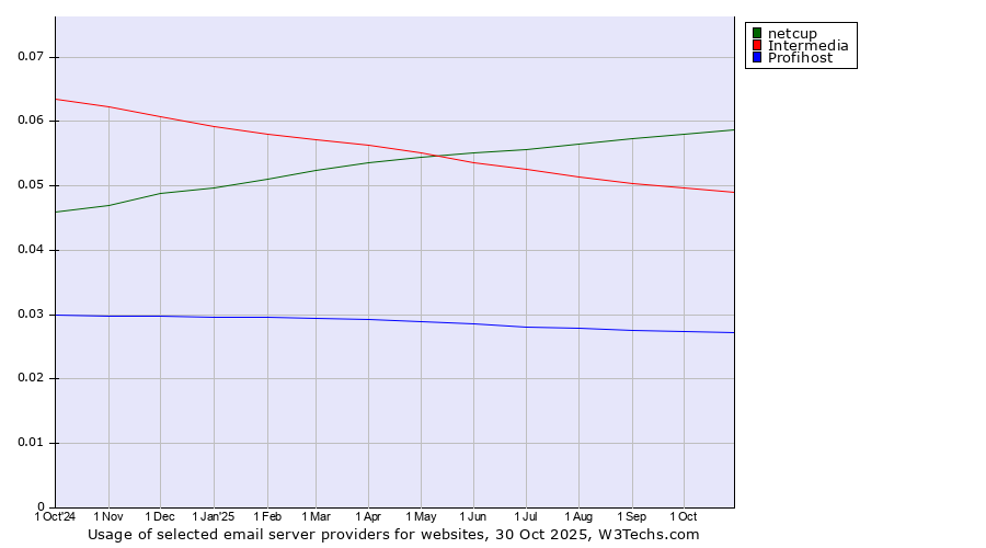 Historical trends in the usage of netcup vs. Intermedia vs. Profihost