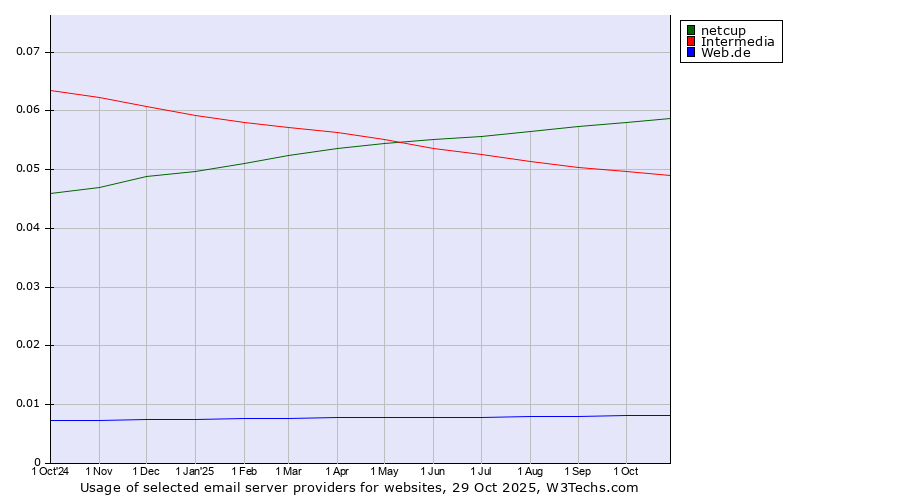 Historical trends in the usage of netcup vs. Intermedia vs. Web.de