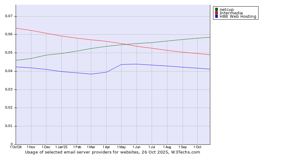 Historical trends in the usage of netcup vs. Intermedia vs. H88 Web Hosting