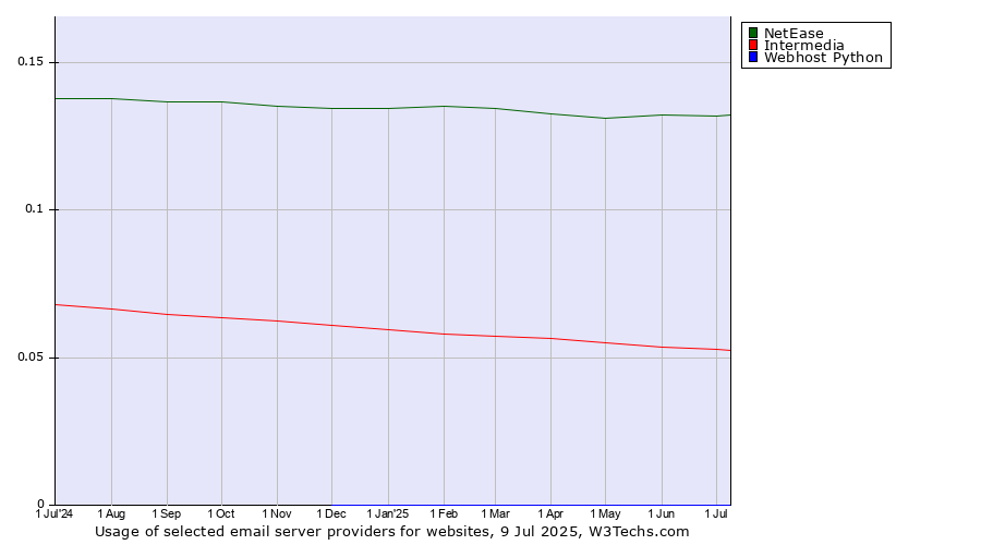 Historical trends in the usage of NetEase vs. Intermedia vs. Webhost Python