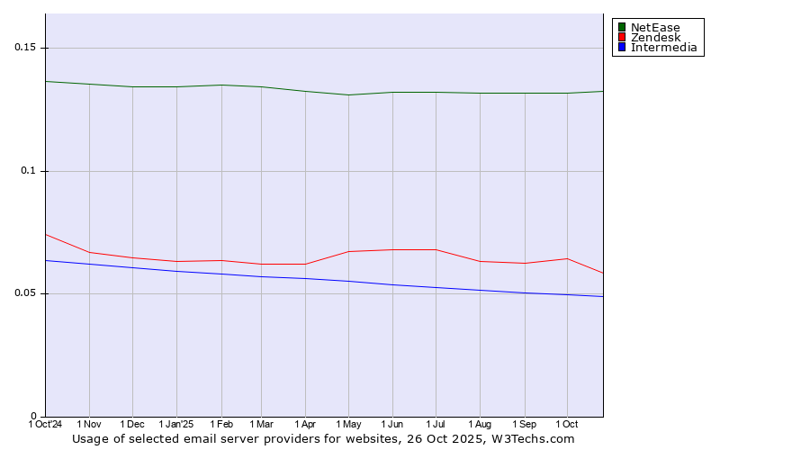 Historical trends in the usage of NetEase vs. Zendesk vs. Intermedia