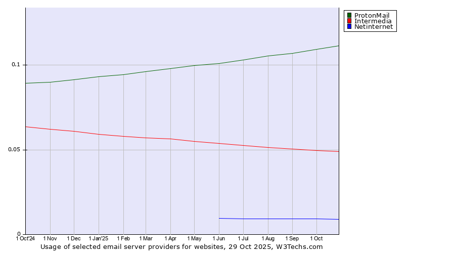 Historical trends in the usage of ProtonMail vs. Intermedia vs. Netinternet