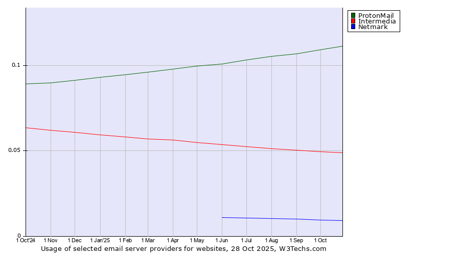 Historical trends in the usage of ProtonMail vs. Intermedia vs. Netmark