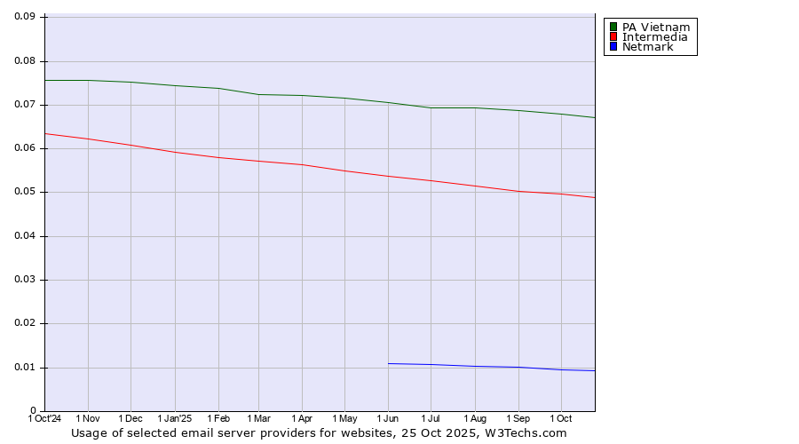 Historical trends in the usage of PA Vietnam vs. Intermedia vs. Netmark