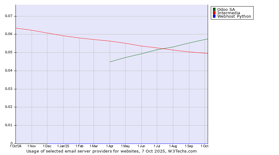 Historical trends in the usage of Odoo SA vs. Intermedia vs. Webhost Python