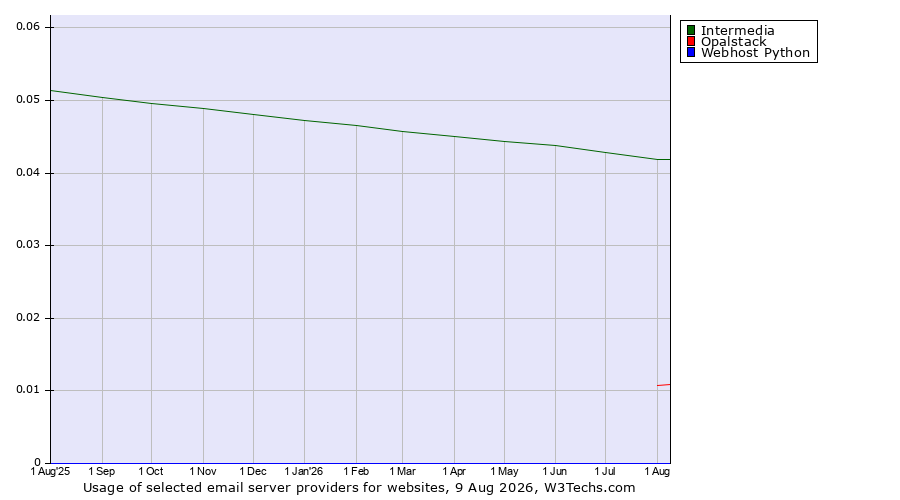 Historical trends in the usage of Intermedia vs. Opalstack vs. Webhost Python