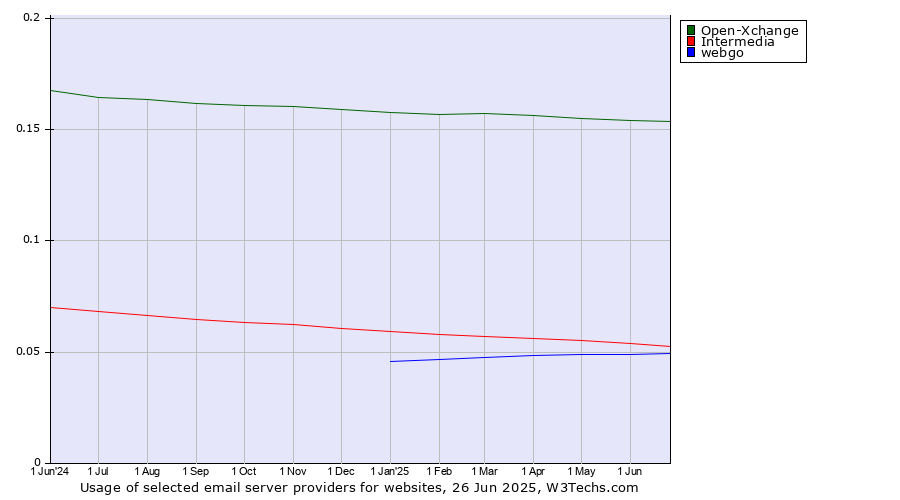 Historical trends in the usage of Open-Xchange vs. Intermedia vs. webgo