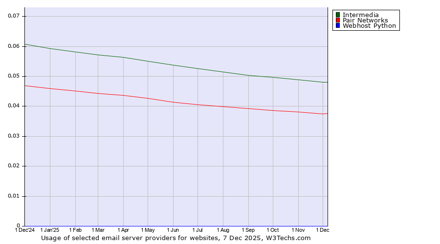 Historical trends in the usage of Intermedia vs. Pair Networks vs. Webhost Python