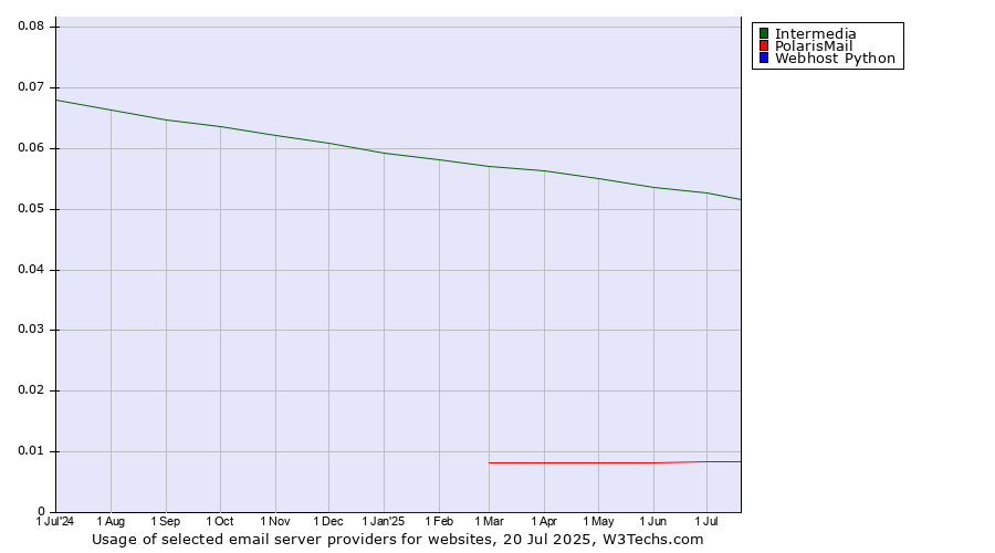 Historical trends in the usage of Intermedia vs. PolarisMail vs. Webhost Python